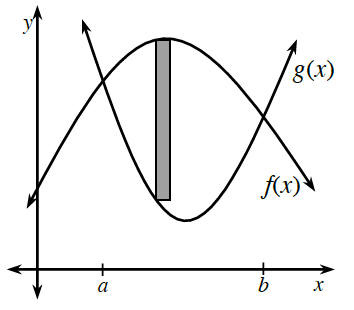 First quadrant, 2 intersecting curves, concave up labeled, g of x, concave down labeled, f of x, with tick marks on x axis, corresponding to the points of intersection, labeled, a, & b, shaded vertical rectangle with top left vertex on, f of x, & bottom left vertex on, g of x, about a third right of left intersection.